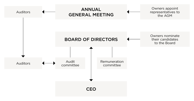 ORGANISATIONSSCHEMA eng.png ORGANISATIONSSCHEMA eng.png